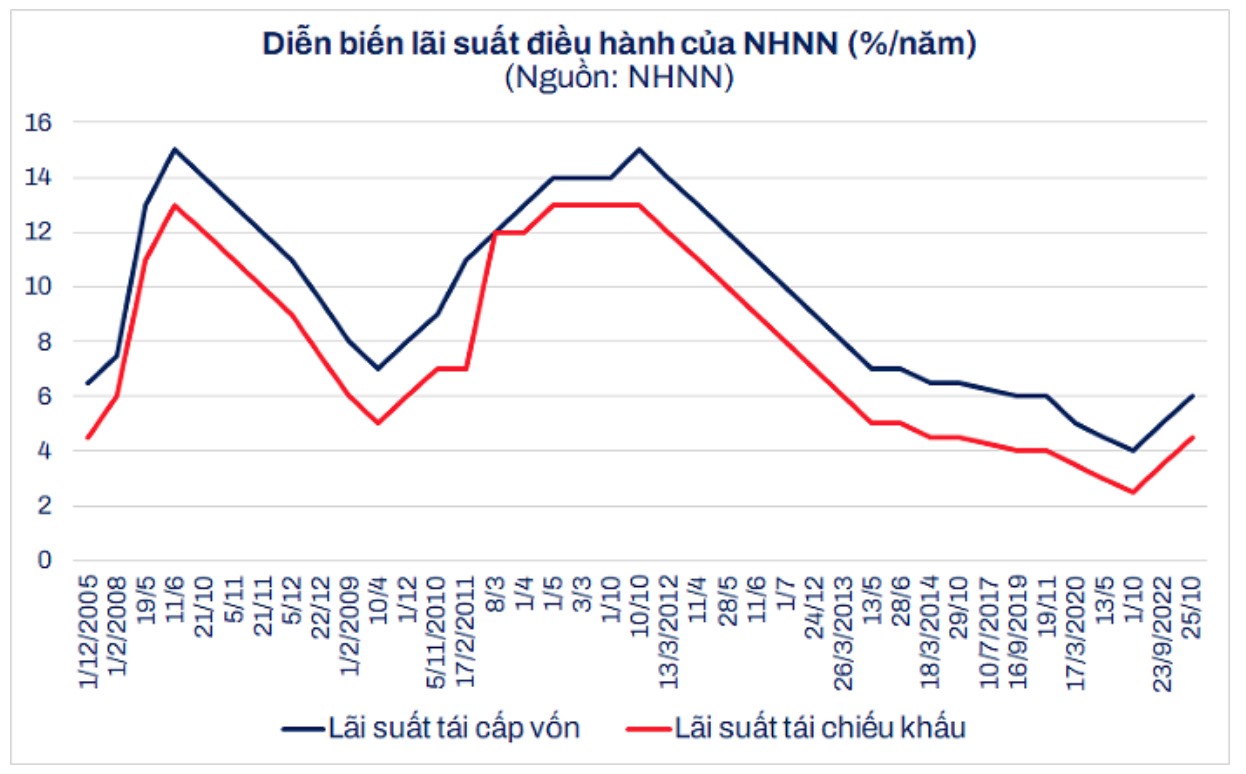 Lãi suất cao dự báo sẽ duy trì đến hết năm 2023