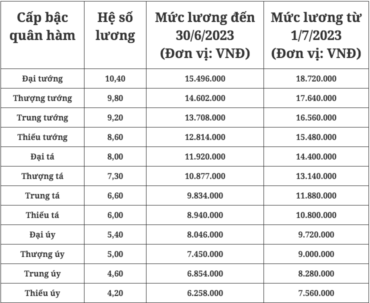 Mức lương của sĩ quan quân đội mới nhất