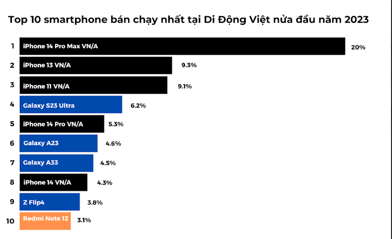 Smartphone N O B N Ch Y Nh T T I Vi T Nam Trong N M