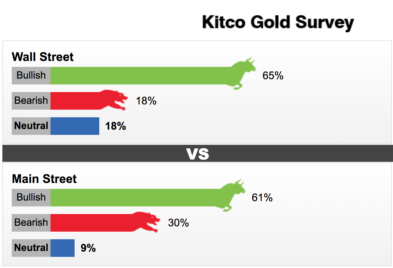 Kết quả khảo sát giá vàng của Kitco