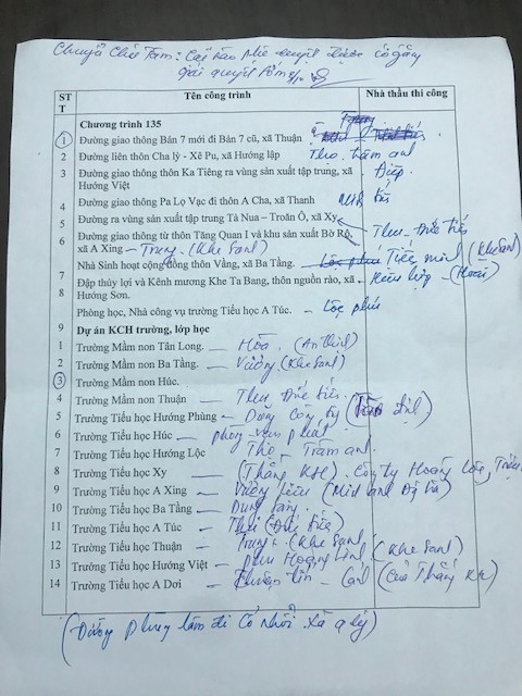 Bản sao danh sách nhà thầu được chủ đầu tư ở huyện Hướng Hóa cho công trình gây xôn xao dư luận. Ảnh: TL
