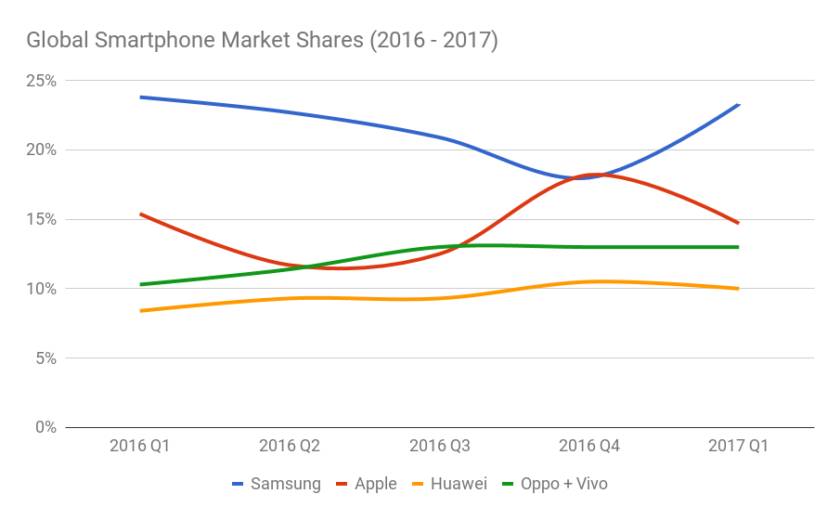Cộng cả doanh số của OPPO và Vivo, BBK đứng thứ 3 toàn cầu về smartphone chứ không phải Huawei.