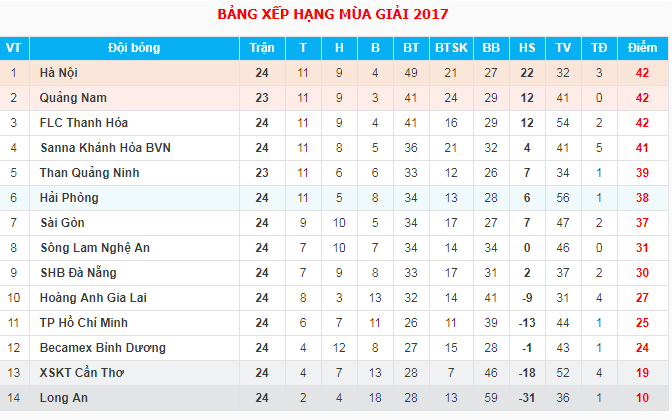 BXH tạm thời sau vòng 24 V.League 2017