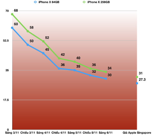 Giá iPhone X xách tay ở Việt Nam lao dốc sau ba ngày xuất hiện, về gần mức giá niêm yết tại Singapore.