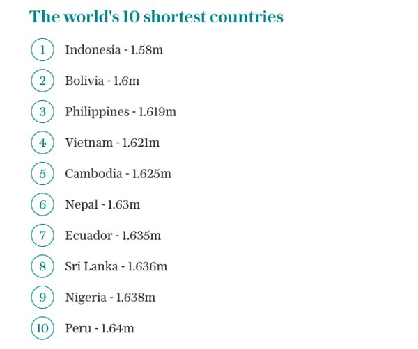 Những số liệu về xếp hạng và chiều cao của người Việt Nam được Tạp chí Dân số thế giới trích nguồn từ bài viết ngày 6.8.2017 trên tờ The Telegraph của Anh. Theo đó, chiều cao trung bình Việt Nam (162,1cm) chỉ cao hơn người Indonesia (158cm), Philippines (161,9cm) và Bolivia (160cm). Ảnh: telegraph.co.uk