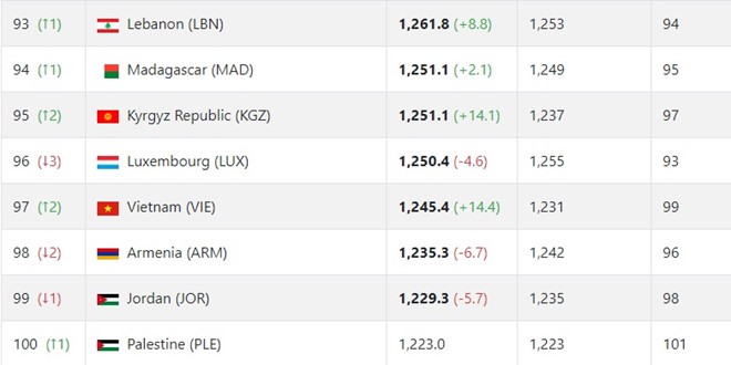 Việt Nam đứng dưới Luxembourg và đứng trên Armenia ở bảng xếp hạng mới cập nhật của FIFA.