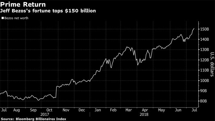 Ba tháng sau khi giới thiệu New Shepard, Bezos nhanh chóng trở thành người giàu nhất thế giới. Năm 2018, ông có 160 tỉ USD. Nguồn: Bloomberg