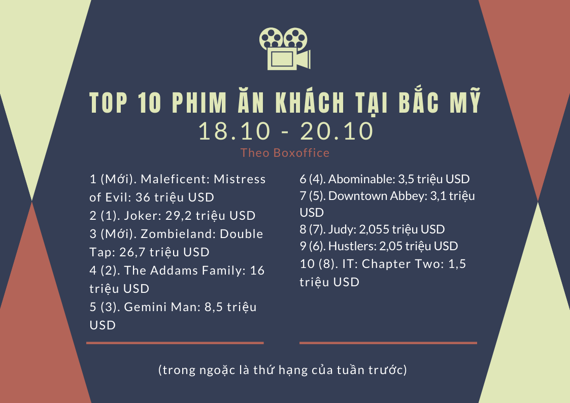 Danh sách top 10 phim ăn khách tại các rạp Bắc Mỹ từ 18 đến 20.10. Ảnh: NH.