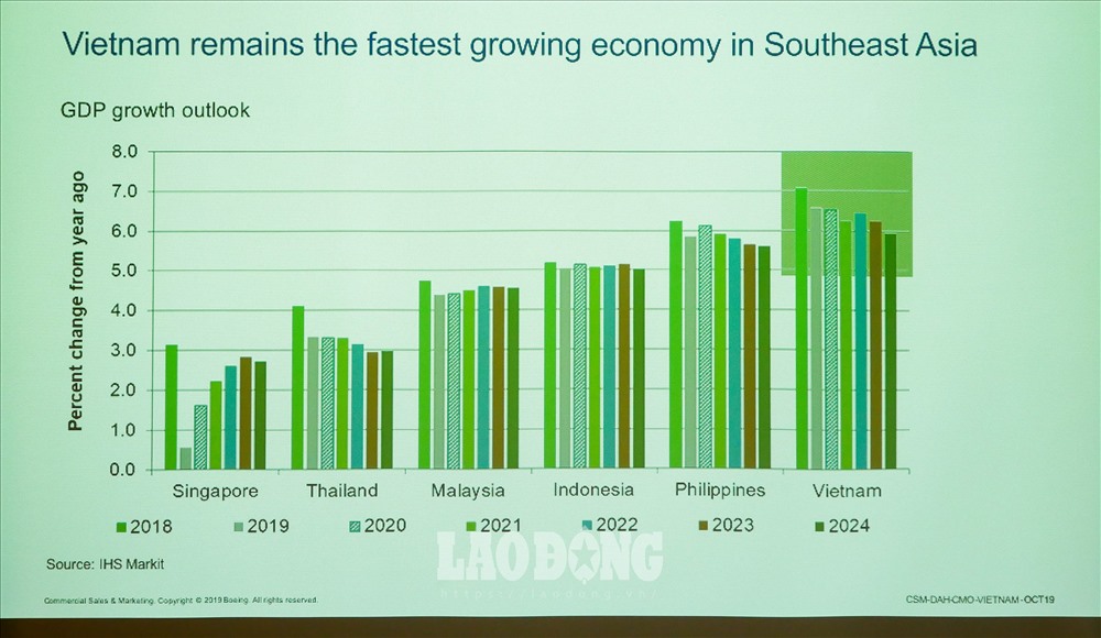 Việt Nam có tốc độ tăng trưởng kinh tế nhanh nhất khu vực. Nguồn: Boeing