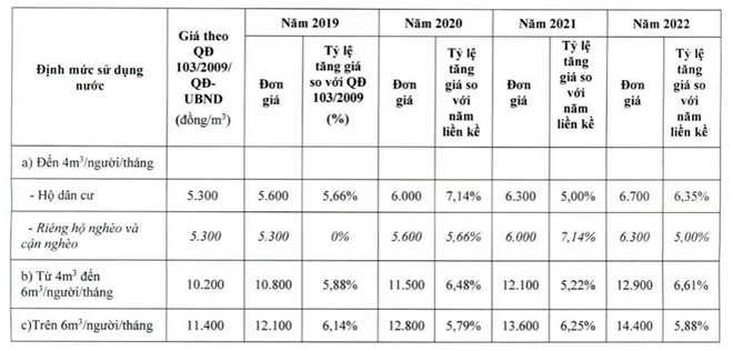 Đơn giá nước sạch ở TP.Hồ Chí Minh từ ngày 15.11.
