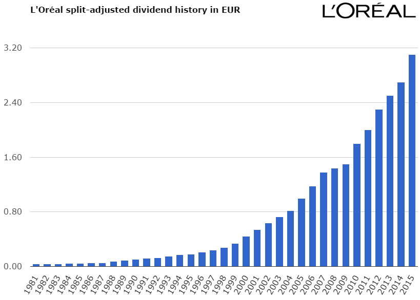 Doanh thu năm 2016 của L'Oréal là 25,84 tỉ euro, lợi nhuận đạt 4,54 tỉ euro. L'Oréal hiện là công ty niêm yết lớn thứ 4 của Pháp. Nguồn: Seeking Alpha