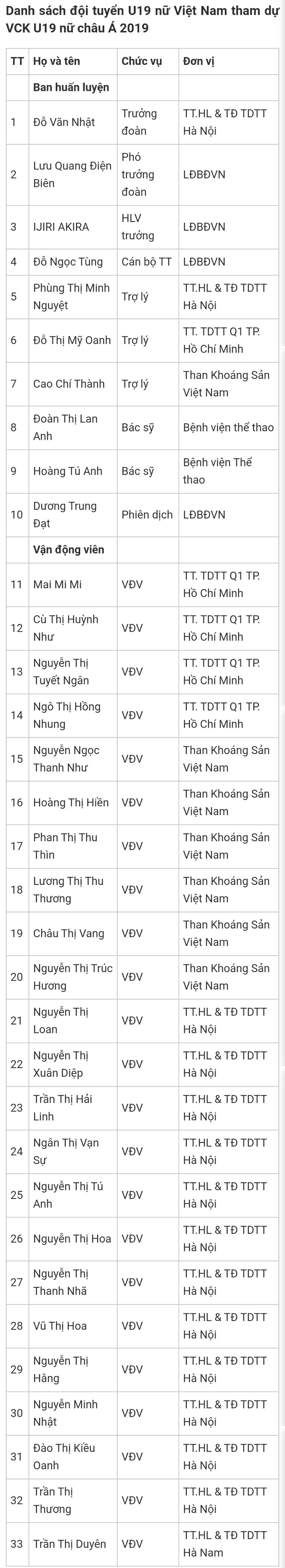 Danh sách đội tuyển U19 nữ Việt Nam tham dự VCK U19 nữ châu Á 2019