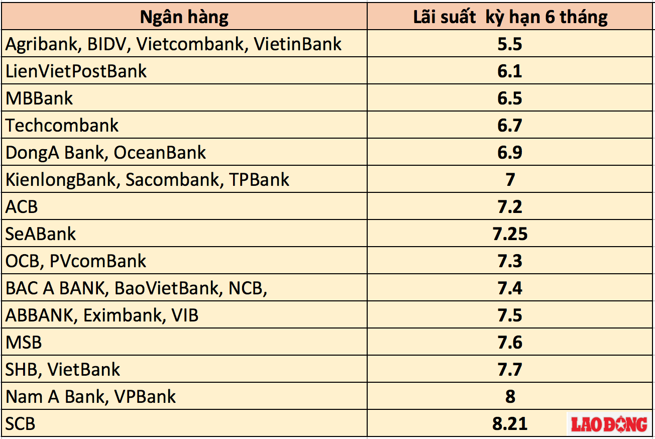 Bảng so sánh lãi suất ngân hàng cao nhất kì hạn 6 tháng. Ảnh L.Hương
