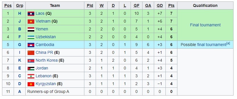 U19 Việt Nam đang xếp thứ 2 trong danh sách các đội nhì bảng có thành tích tốt nhất. Ảnh: WK
