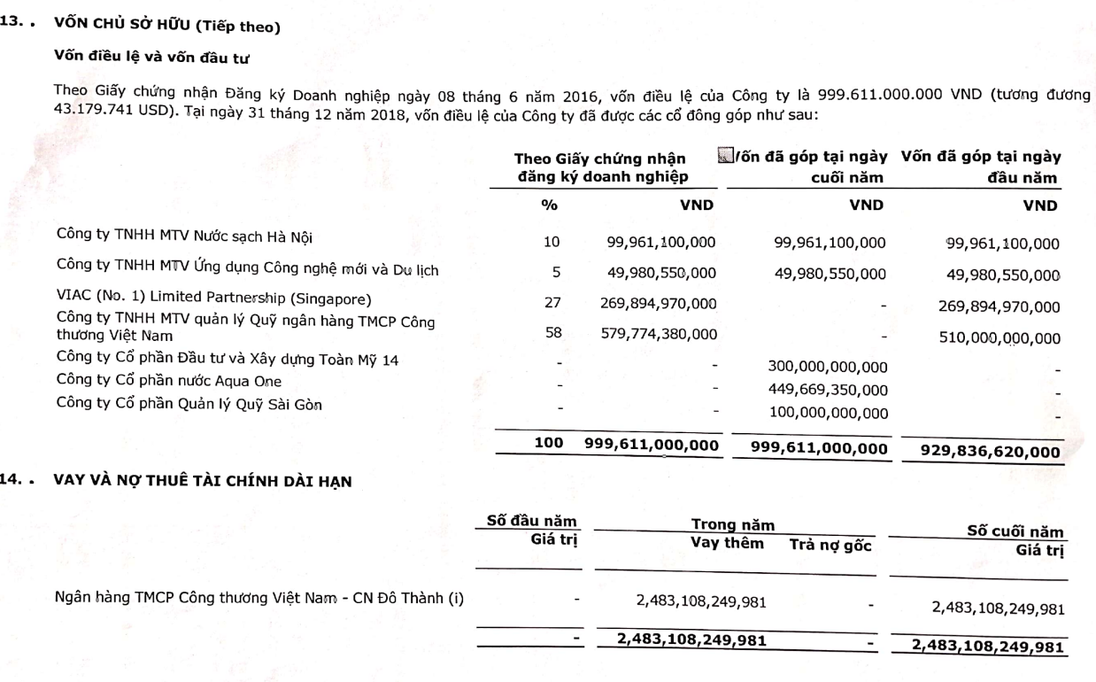 Theo Giấy đăng ký kinh doanh 2016, Công ty TNHH MTV quản lý Quỹ ngân hàng TMCP Công thương Việt Nam (58% - tương đương gần 580 tỉ đồng). Ảnh chụp từ BCTC Công ty CP nước mặt sông Đuống