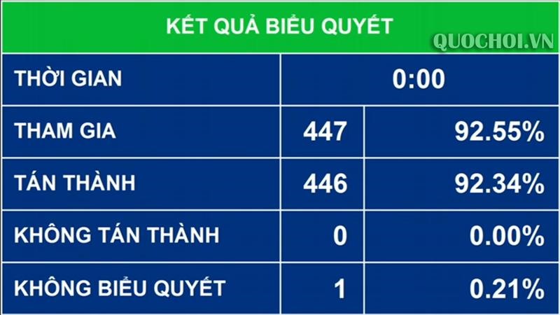 Kết quả biểu quyết thông qua Nghị quyết về hoạt động chất vấn tại kỳ họp thứ 8.