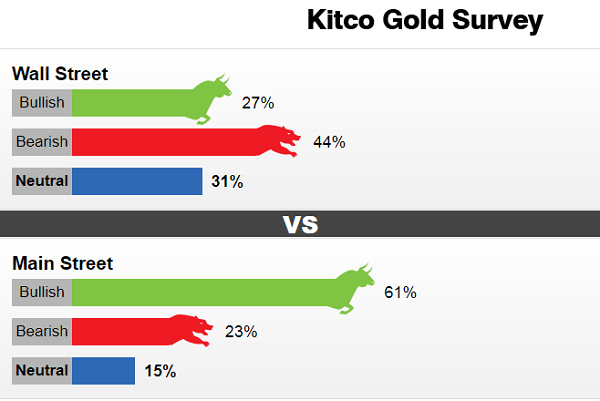 Khảo sát giá vàng tuần tới. Nguồn Kitco New
