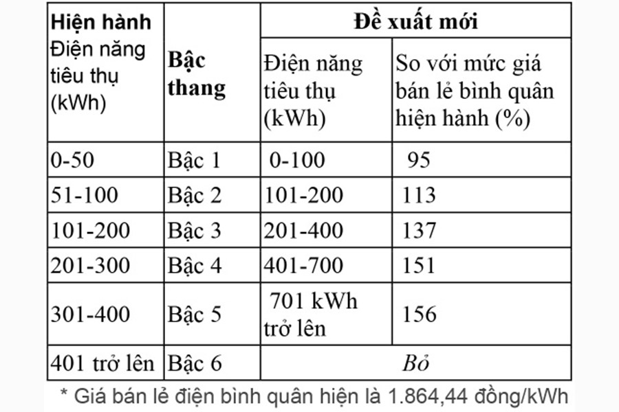 Đề xuất mới giá điện 5 bậc.