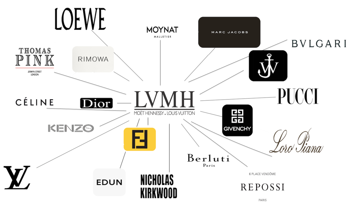 LVMH sở hữu những thương hiệu như: Louis Vuitton, Loewe, Christian Dior, Bvlgari, Rimowa, Berluti, Celine, Fendi, Givenchy, Kenzo, Fresh, Guerlain... Ảnh: The Fashion Law