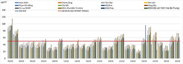 Diễn biến giá trị TB 24 giờ thông số PM2.5 tại Hà Nội tháng 10/2019