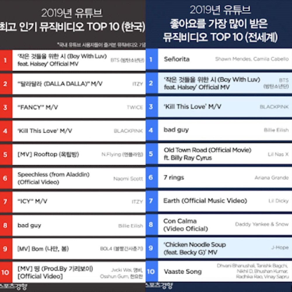 Bảng xếp hạng lượt like do Youtube Rewind công bố - Ảnh : Naver