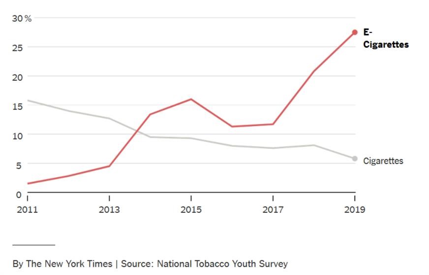 Tỷ lệ sử dụng thuốc lá điện tử (đường màu đỏ) và sự sụt giảm của thuốc lá điếu (đường màu xám) tại Mỹ qua các năm