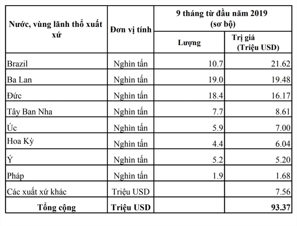 Bảng kê số lượng thịt lợn được nhập khẩu vào Việt Nam 9 tháng năm 2019. Nguồn: TCHQ