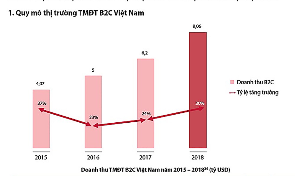 Tỉ lệ tăng trưởng của thị trường TMĐT Việt Nam ở mức cao trên thế giới (nguồn: Sách trắng TMĐT Việt Nam 2019).