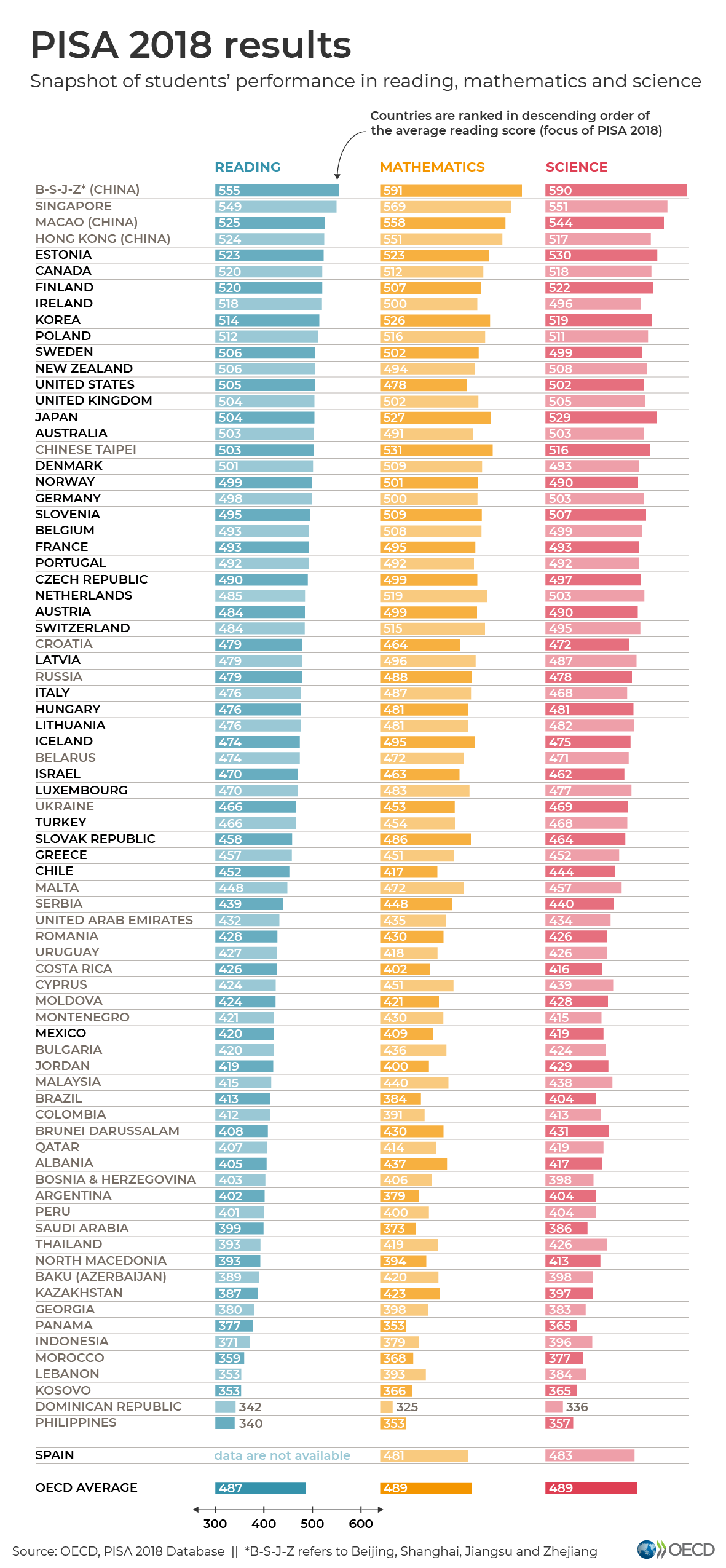 Bảng xếp hạng đầy đủ kết quả khảo sát PISA mới nhất. Ảnh: OECD.org.