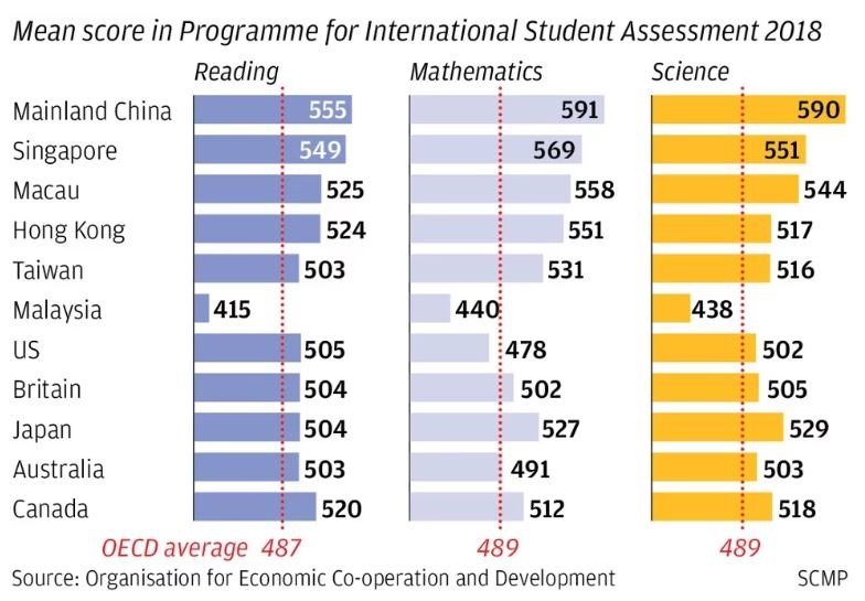 Biểu đồ điểm PISA năm 2018 được công bố hôm 3.12 về đọc hiểu, toán học và khoa học trong hệ thống giáo dục khác nhau của 11 quốc gia và vùng lãnh thổ. Trong biểu đồ này, Trung Quốc đại lục dẫn đầu cả về đọc hiểu, toán học và khoa học.  Ảnh: SCMP.