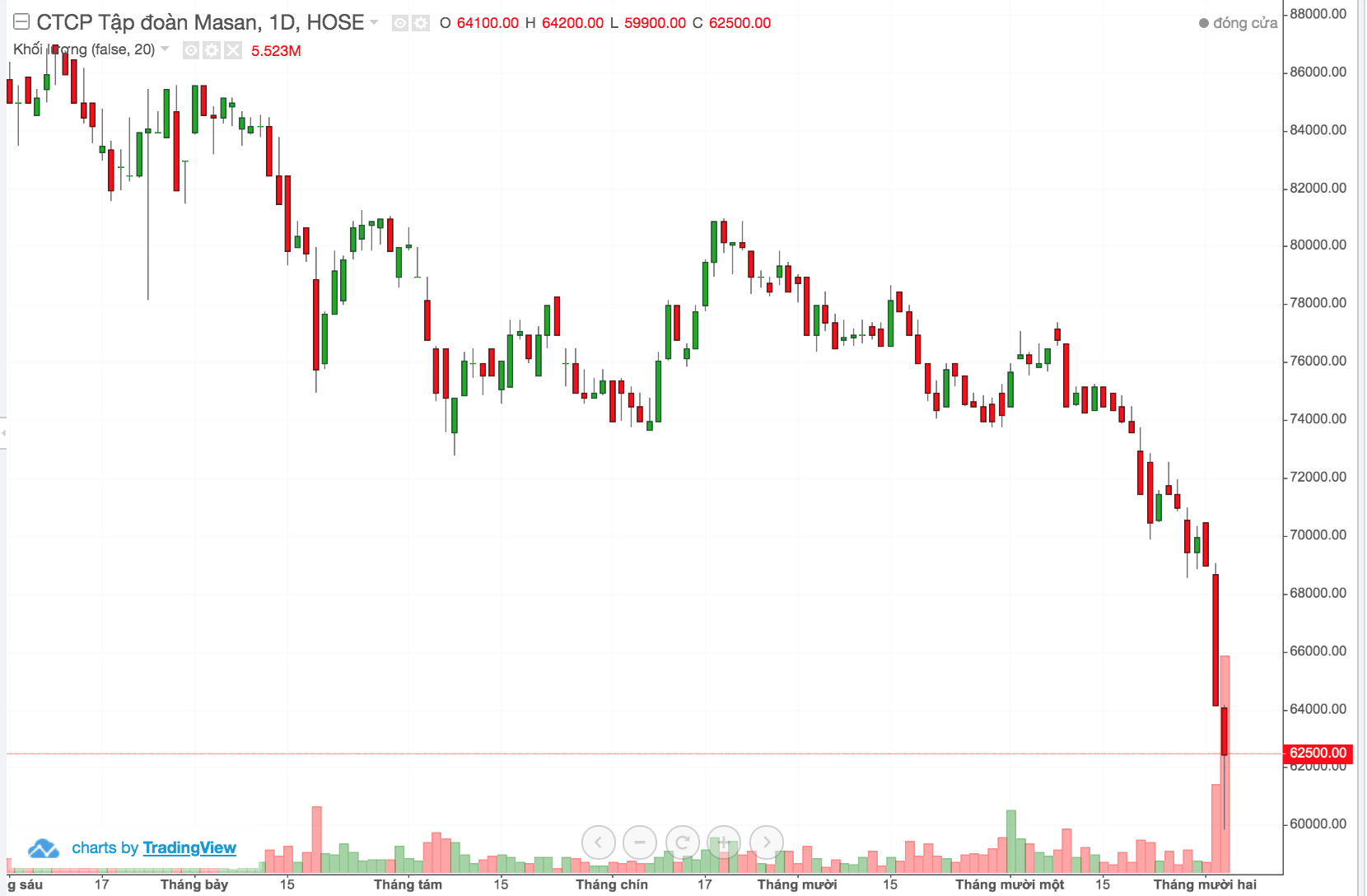 Đồ thị giá cổ phiếu MSN của Tập đoàn Masan trong thời gian qua. Ảnh Tradingview