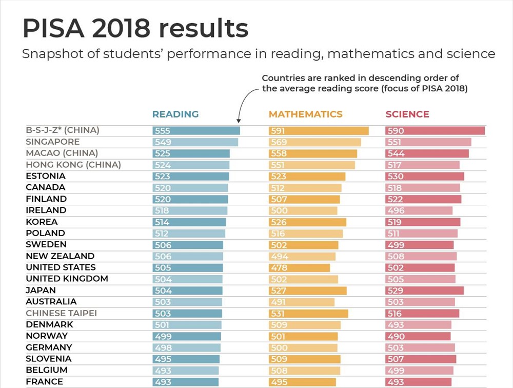 Các nước xếp đầu bảng xếp hạng PISA 2018