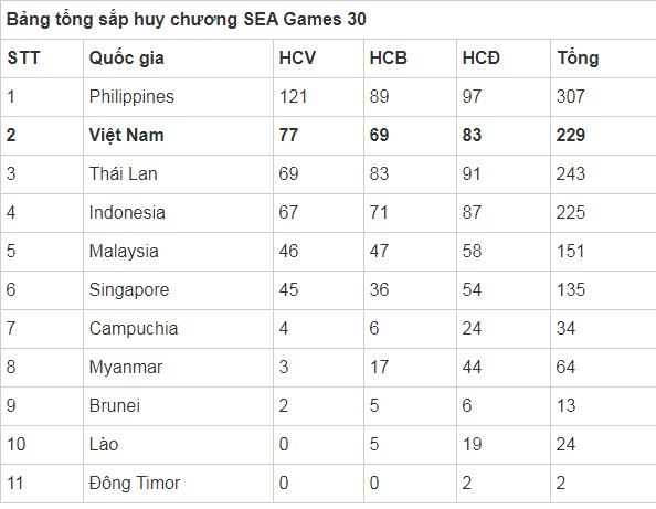 Bảng tổng sắp huy chương SEA Games 30 tính đến thời điểm 18h ngày 9.12.