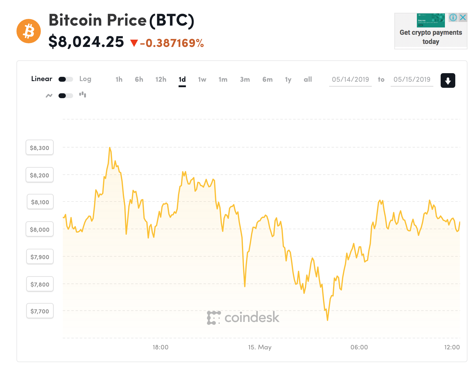 Giá Bitcoin trong các phiên giao dịch gần đây