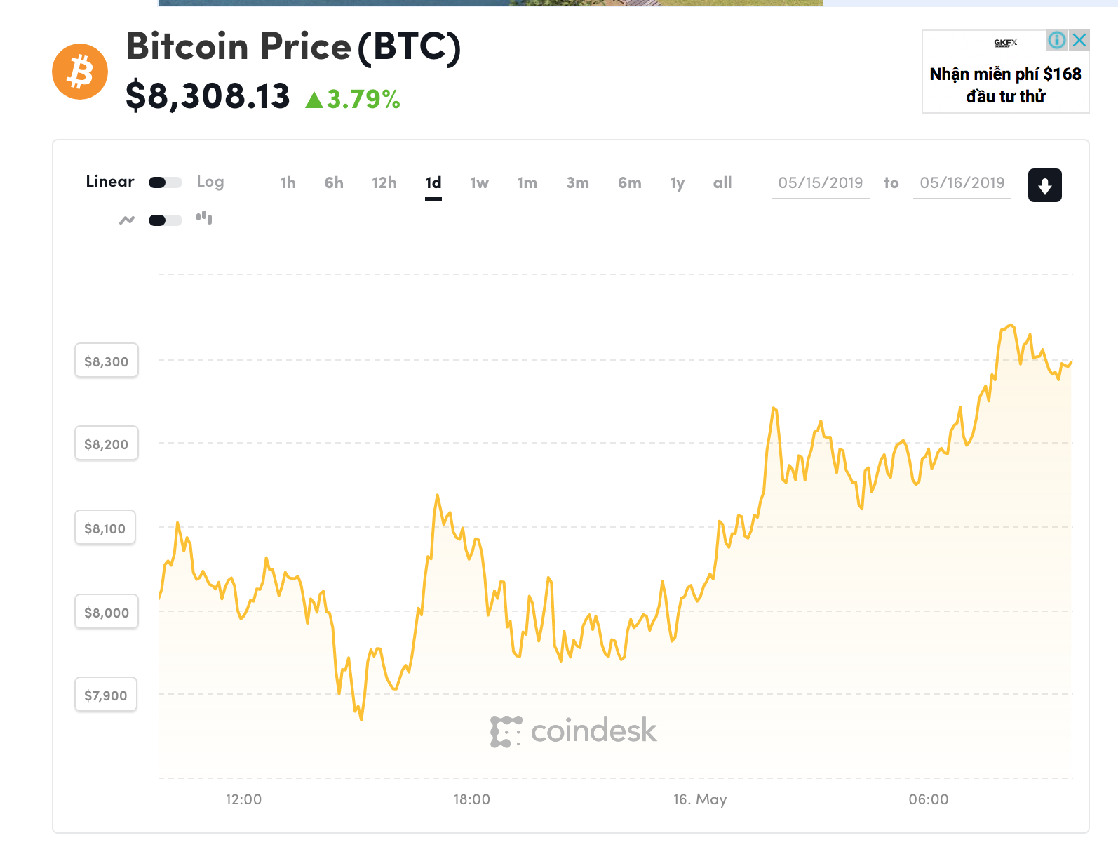 Giá Bitcoin trong phiên giao dịch gần đây
