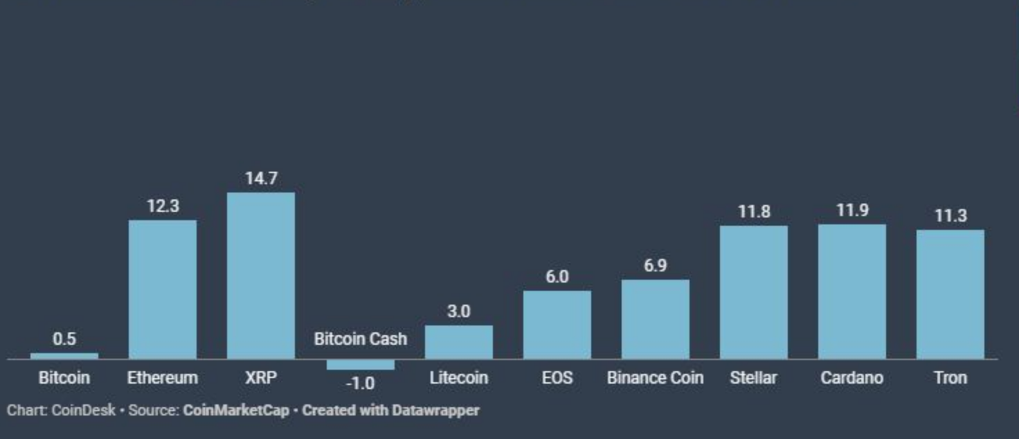 Mức tăng giá của Bitcoin và và các đồng tiền kĩ thuật số khác trong 24h qua
