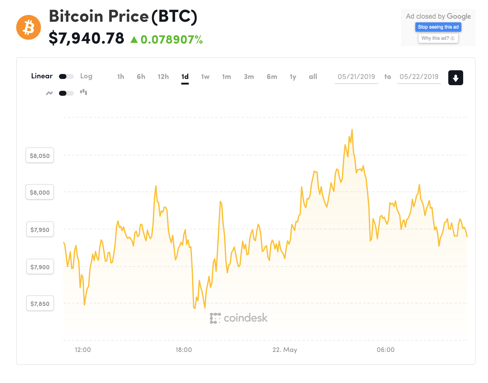 Đồ thị giá Bitcoin trong 24h qua