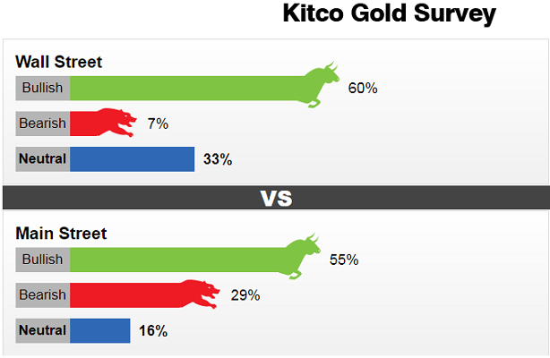 Khảo sát giá vàng Kitco. Nguồn Kitco News