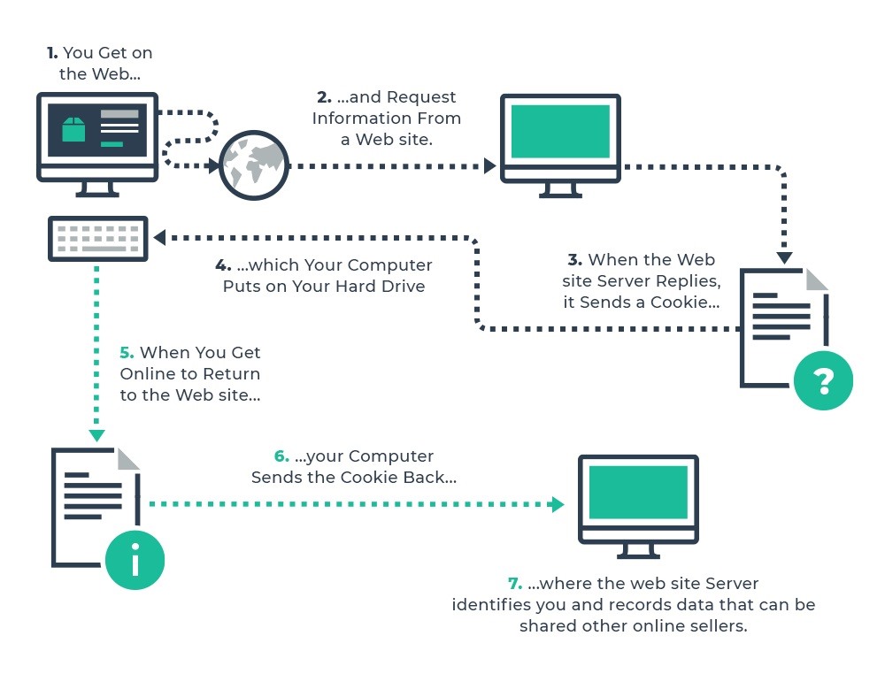 Sơ đồ khi người dùng truy cập web