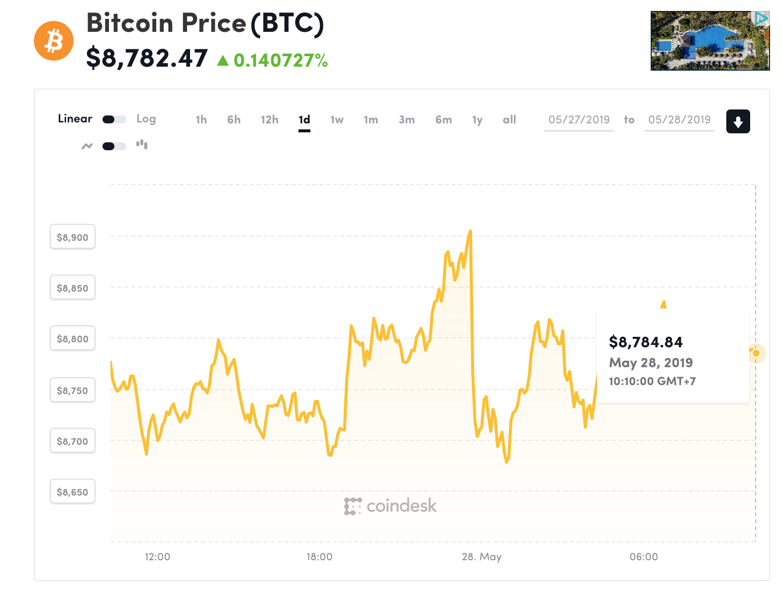 Đồ thị giá Bitcoin trong 24h qua
