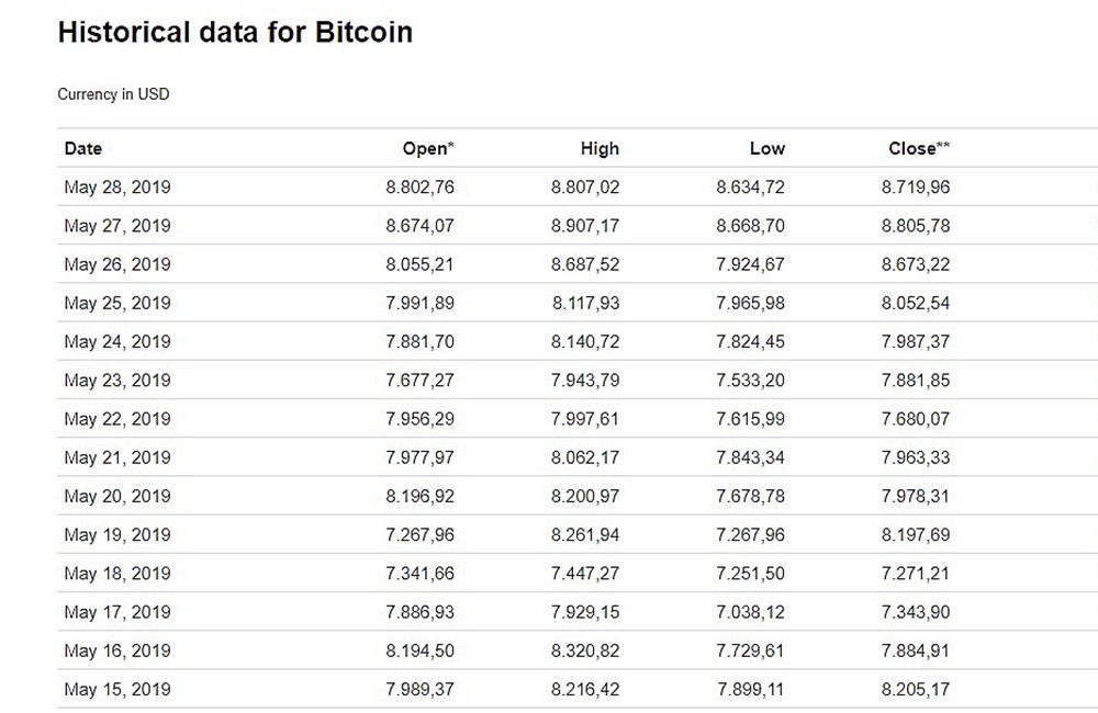 Lịch sử giá Bitcoin trong vòng một tháng trở lại đây cho thấy dòng chảy “lình xình” và “nhảy cóc” (nguồn:coinmaketcap).