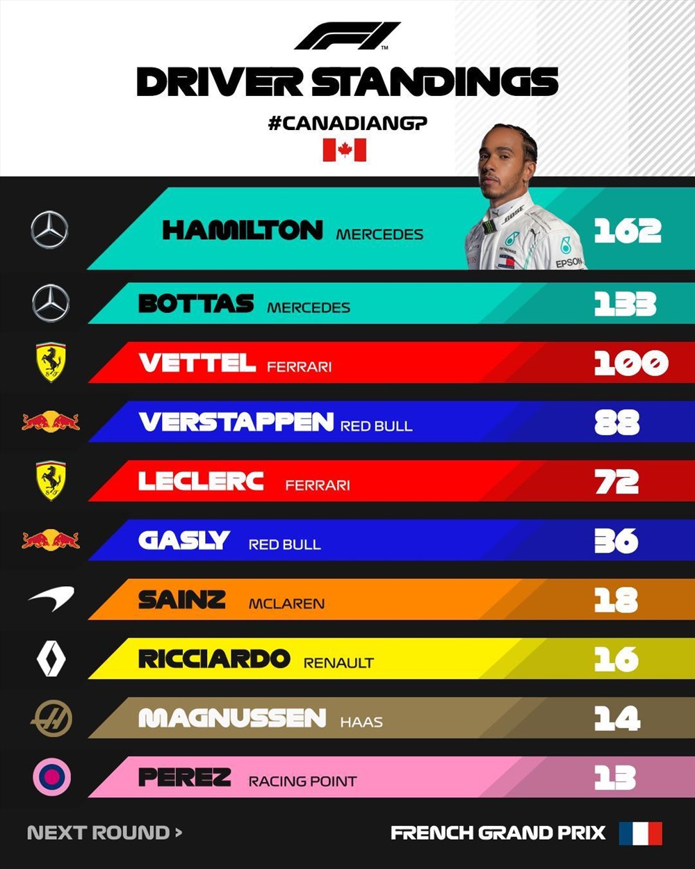 Kết quả Canada Grand Prix, bảng xếp hạng F1 2019. Nguồn: