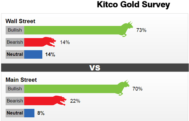 Khảo sát giá vàng của Kitco. Nguồn Kitco
