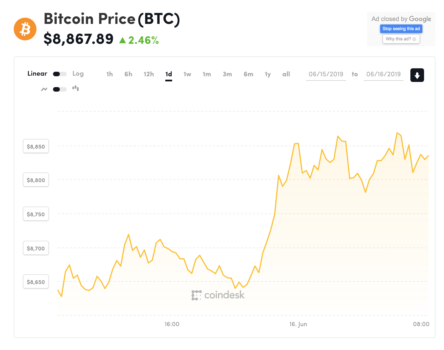 Đồ thị giá Bitcoin trong 24h qua (nguồn Coindesk)