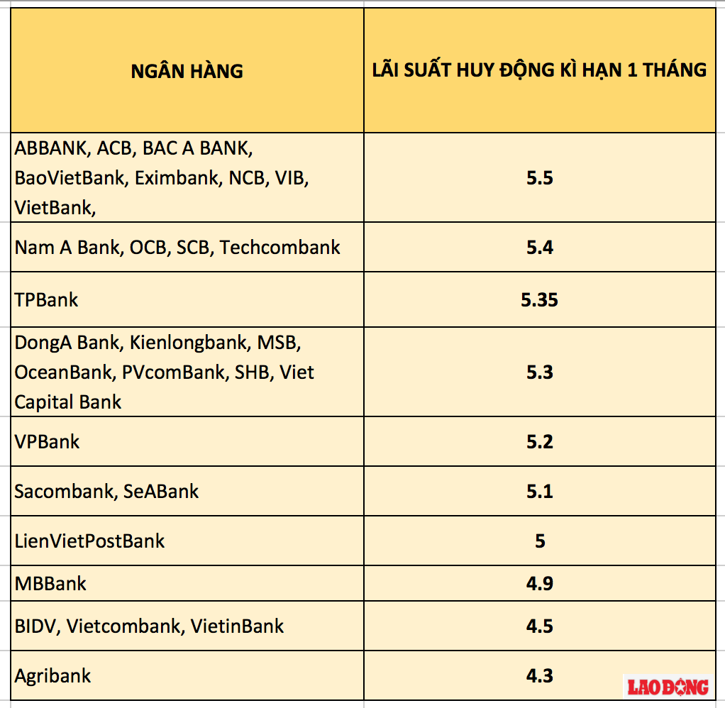 Bảng so sánh lãi suất ngân hàng cao nhất kỳ hạn 1 tháng