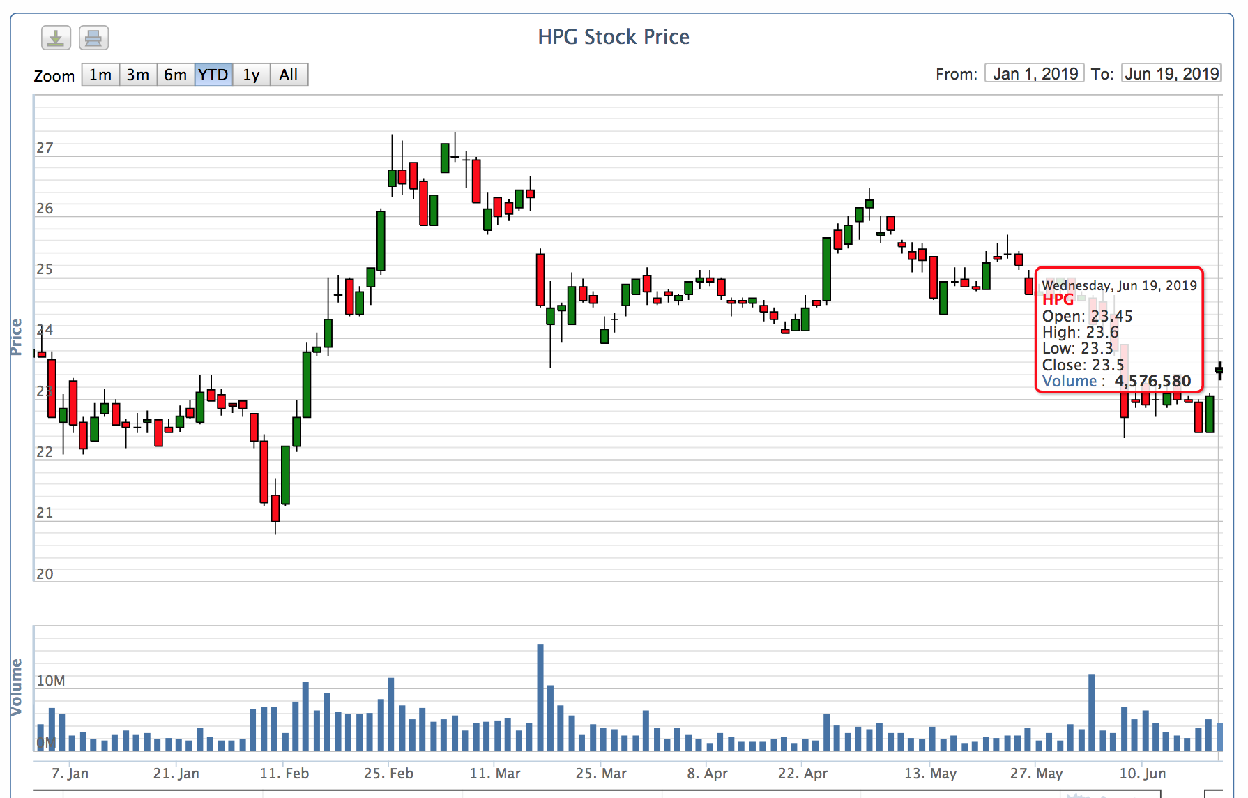 Đồ thị giá cổ phiếu HPG trong 1 năm qua (ảnh VNDirect)