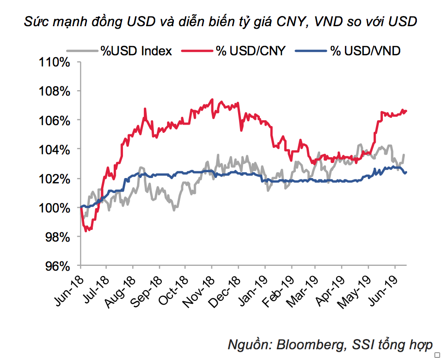 Sức mạnh đồng USD và diễn biến tỷ giá CNY, VND so với USD. (nguồn SSI)