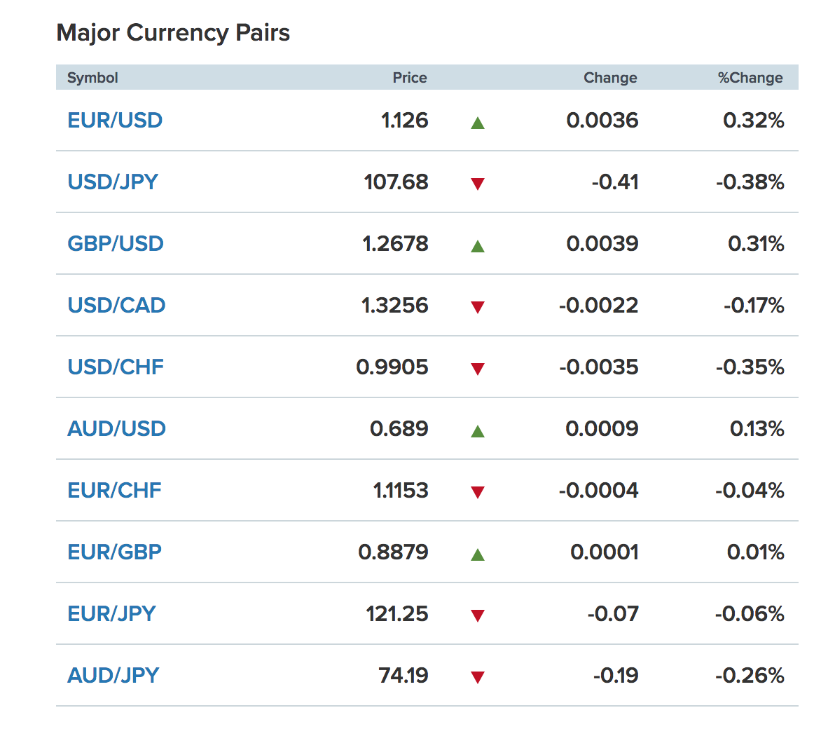 Tỷ giá ngoại tệ các đồng tiền trong rổ tiền tệ thế giới (nguồn CNBC)