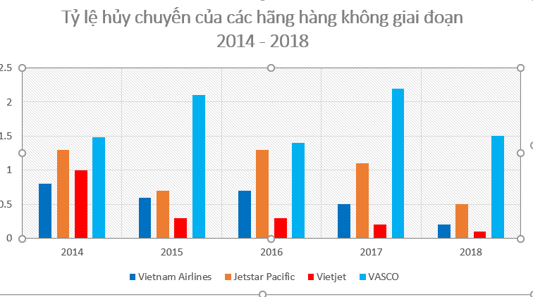 Biểu đồ: Tỷ lệ hủy chuyến các hãng hàng không Việt Nam giai đoạn 2014 - 2018