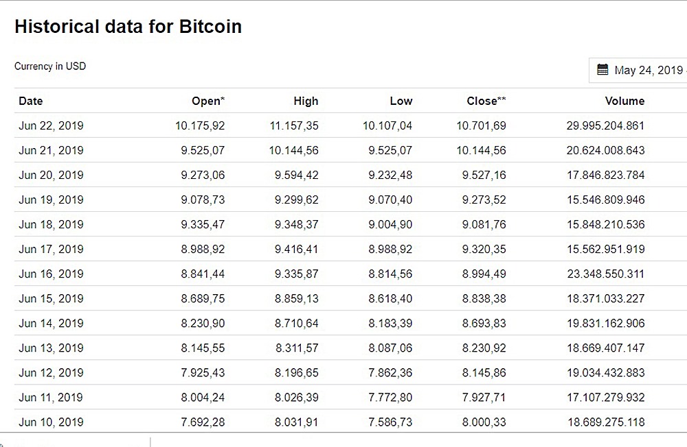 Giá đồng Bitcoin tăng mạnh trong một tuần vừa qua (nguồn: coinmarketcap.com).